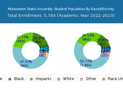 Midwestern State University 2023 Student Population by Gender and Race chart