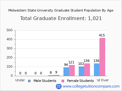 Midwestern State University 2025 Graduate Enrollment by Age chart