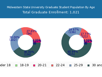 Midwestern State University 2025 Graduate Enrollment Age Diversity Pie chart