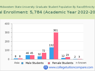 Midwestern State University 2023 Graduate Enrollment by Gender and Race chart