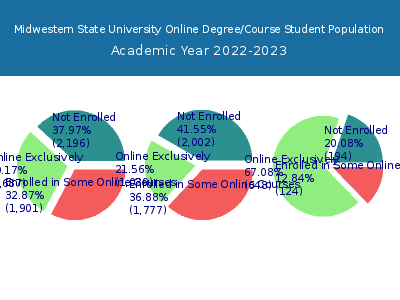 Midwestern State University 2023 Online Student Population chart