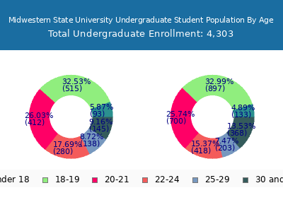 Midwestern State University 2025 Undergraduate Enrollment Age Diversity Pie chart