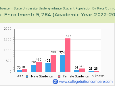 Midwestern State University 2023 Undergraduate Enrollment by Gender and Race chart