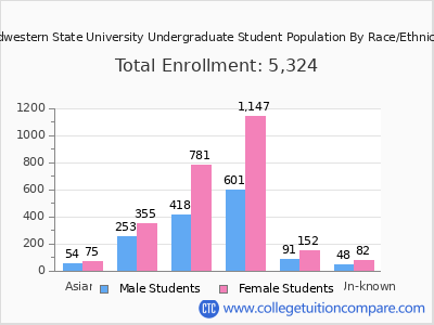 Midwestern State University 2025 Undergraduate Enrollment by Gender and Race chart