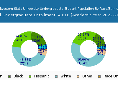 Midwestern State University 2023 Undergraduate Enrollment by Gender and Race chart