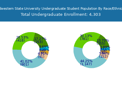Midwestern State University 2025 Undergraduate Enrollment by Gender and Race chart