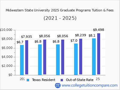 Midwestern State University 2025 graduate tuition chart