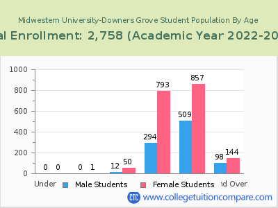 Midwestern University-Downers Grove 2023 Student Population by Age chart