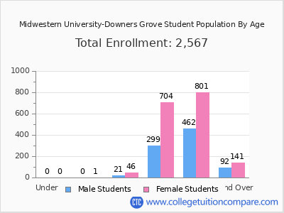 Midwestern University-Downers Grove 2025 Student Population by Age chart
