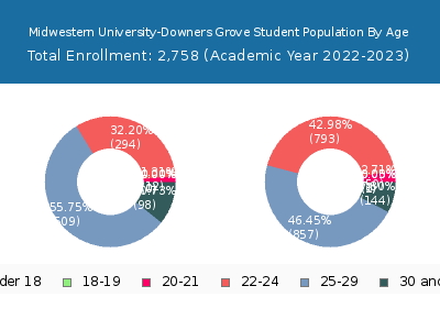 Midwestern University-Downers Grove 2023 Student Population Age Diversity Pie chart