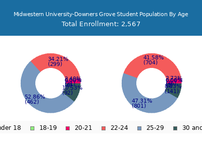 Midwestern University-Downers Grove 2025 Student Population Age Diversity Pie chart