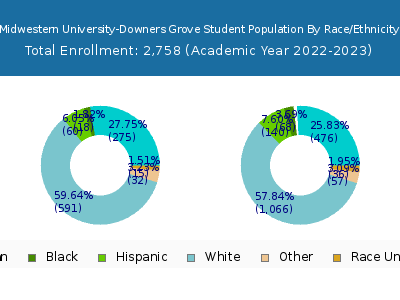 Midwestern University-Downers Grove 2023 Student Population by Gender and Race chart