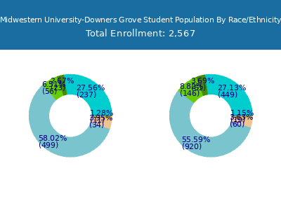Midwestern University-Downers Grove 2025 Student Population by Gender and Race chart