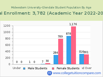 Midwestern University-Glendale 2023 Student Population by Age chart