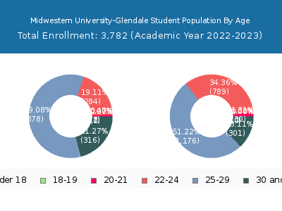 Midwestern University-Glendale 2023 Student Population Age Diversity Pie chart