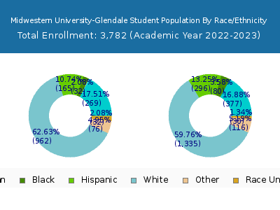 Midwestern University-Glendale 2023 Student Population by Gender and Race chart