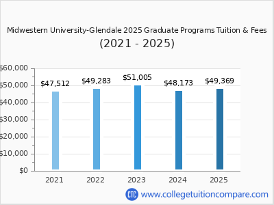 Midwestern University-Glendale 2025 graduate tuition chart