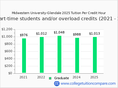 Midwestern University-Glendale 2025 cost per credit hour chart