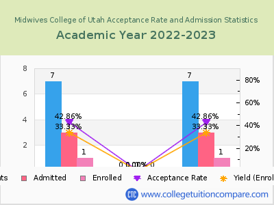 Midwives College of Utah 2023 Acceptance Rate By Gender chart
