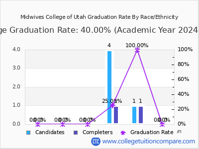 Midwives College of Utah graduation rate by race
