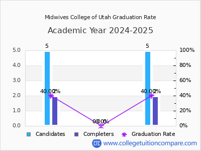 Midwives College of Utah graduation rate by gender