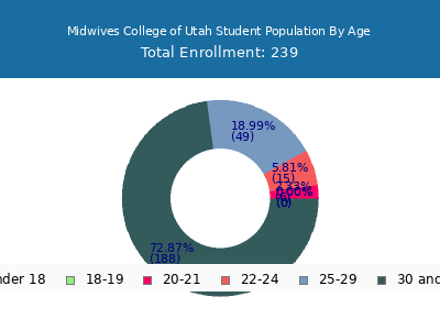 Midwives College of Utah 2024 Student Population Age Diversity Pie chart