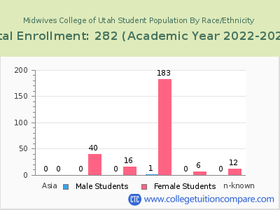 Midwives College of Utah 2023 Student Population by Gender and Race chart