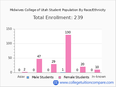 Midwives College of Utah 2025 Student Population by Gender and Race chart