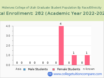Midwives College of Utah 2023 Graduate Enrollment by Gender and Race chart