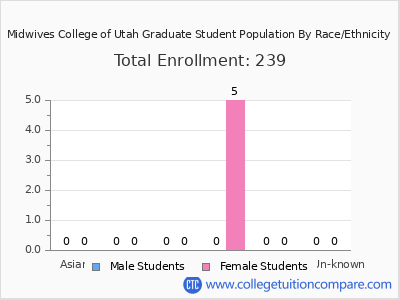 Midwives College of Utah 2025 Graduate Enrollment by Gender and Race chart