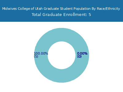Midwives College of Utah 2025 Graduate Enrollment by Gender and Race chart
