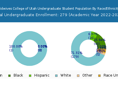 Midwives College of Utah 2023 Undergraduate Enrollment by Gender and Race chart