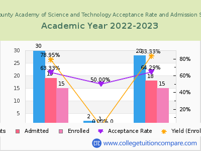 Mifflin County Academy of Science and Technology 2023 Acceptance Rate By Gender chart