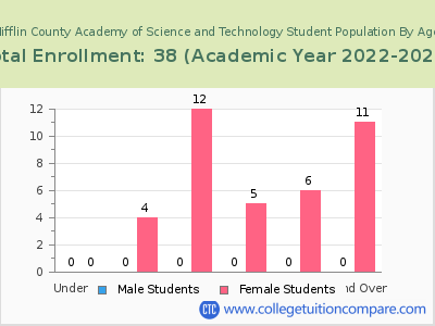 Mifflin County Academy of Science and Technology 2023 Student Population by Age chart
