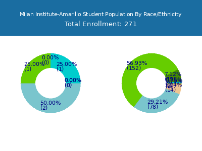 Milan Institute-Amarillo 2025 Student Population by Gender and Race chart