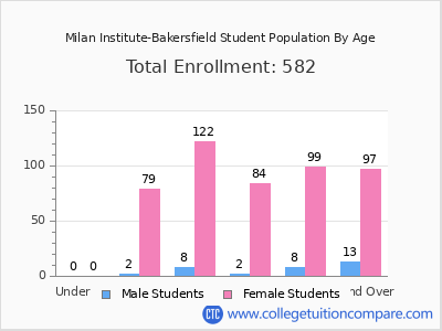 Milan Institute-Bakersfield 2024 Student Population by Age chart