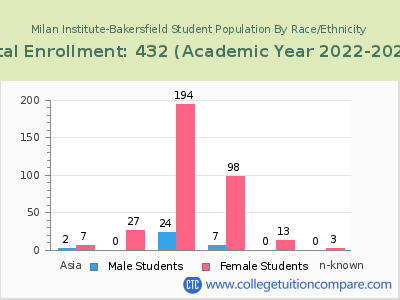 Milan Institute-Bakersfield 2023 Student Population by Gender and Race chart