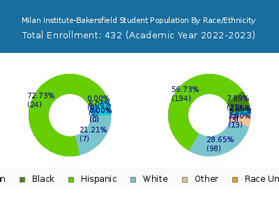 Milan Institute-Bakersfield 2023 Student Population by Gender and Race chart