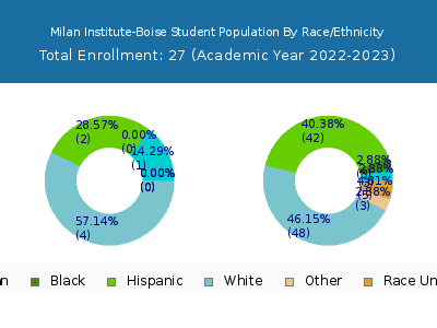 Milan Institute-Boise 2023 Student Population by Gender and Race chart