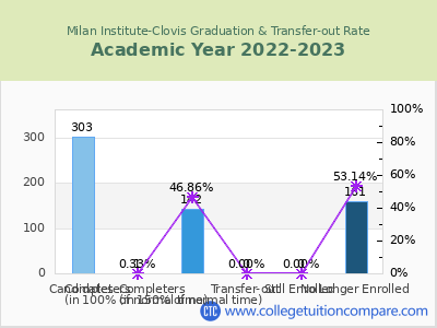 Milan Institute-Clovis 2023 Graduation Rate chart