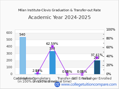 Milan Institute-Clovis 2025 Graduation Rate chart