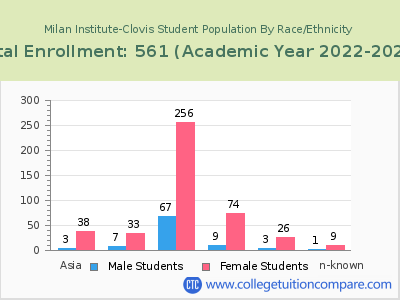 Milan Institute-Clovis 2023 Student Population by Gender and Race chart