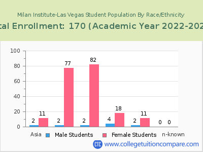Milan Institute-Las Vegas 2023 Student Population by Gender and Race chart