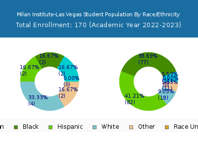 Milan Institute-Las Vegas 2023 Student Population by Gender and Race chart