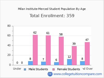 Milan Institute-Merced 2024 Student Population by Age chart