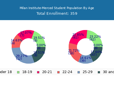Milan Institute-Merced 2024 Student Population Age Diversity Pie chart