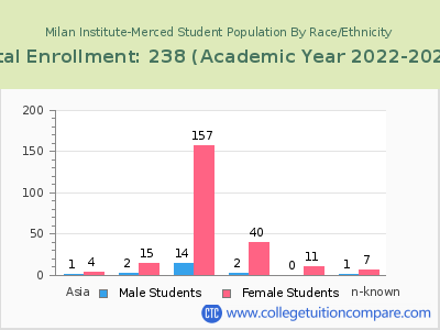 Milan Institute-Merced 2023 Student Population by Gender and Race chart
