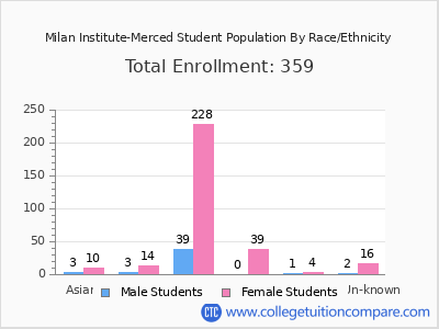 Milan Institute-Merced 2025 Student Population by Gender and Race chart