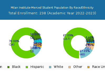 Milan Institute-Merced 2023 Student Population by Gender and Race chart
