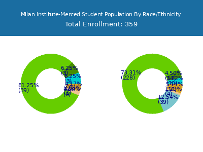 Milan Institute-Merced 2025 Student Population by Gender and Race chart